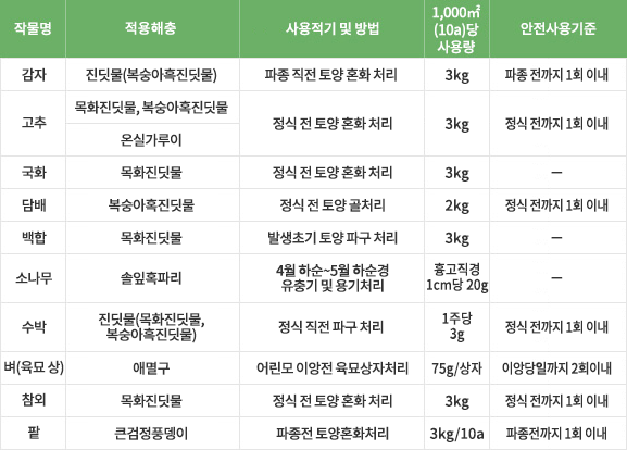 적용대상 및 사용량